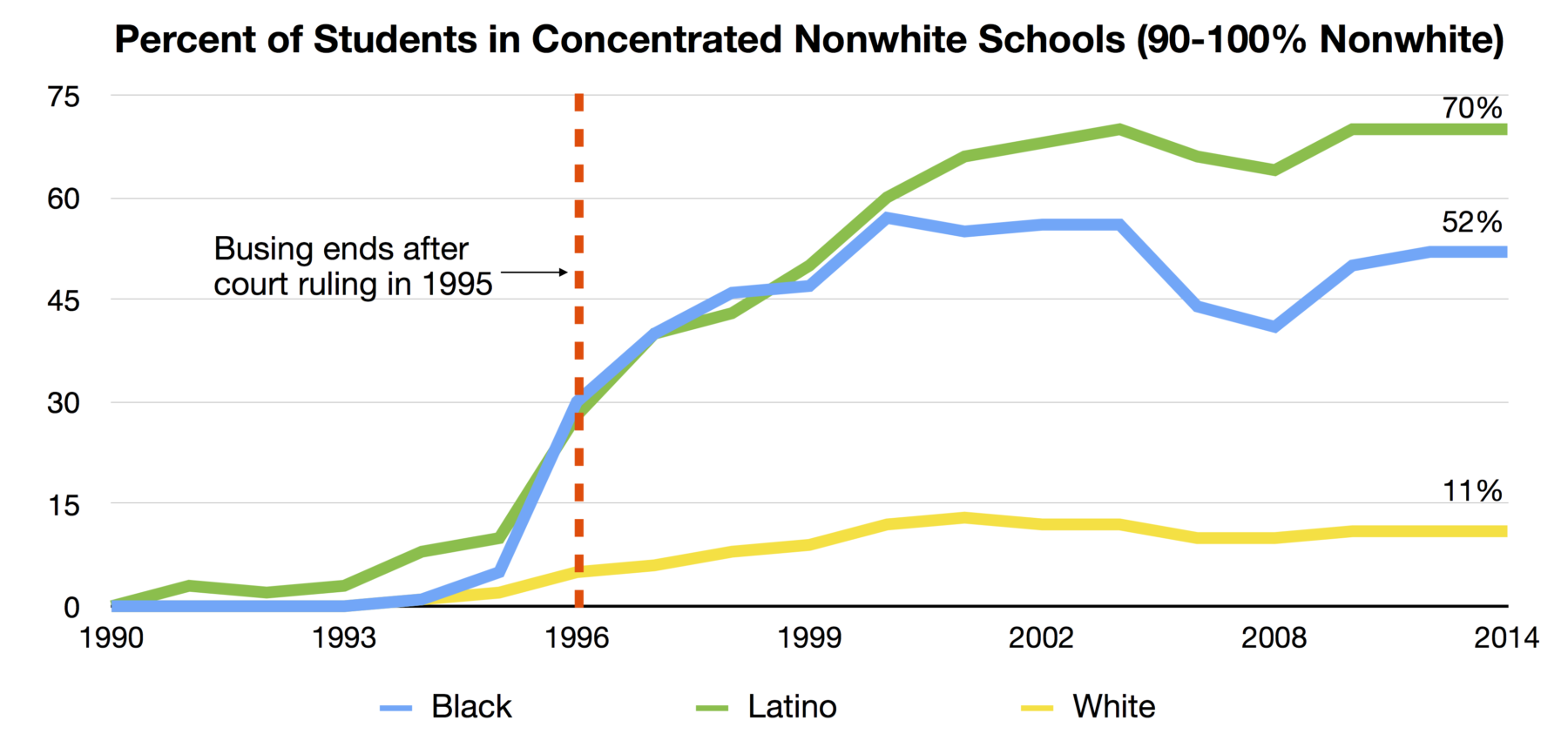 Racial segregation in Denver Public Schools