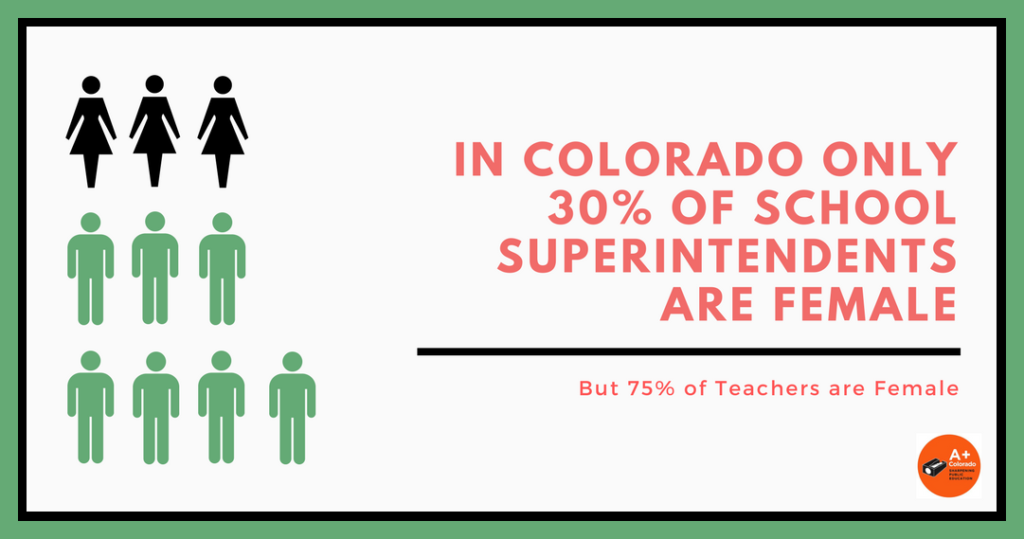 In Colorado only 30% of school superintendents are female