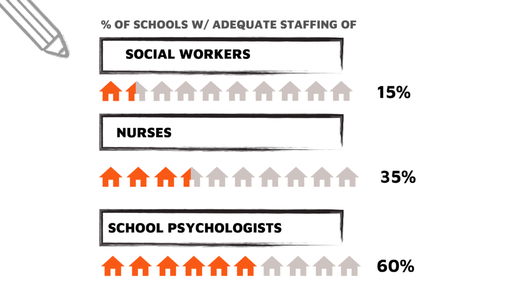 % of schools with adequate staffing 